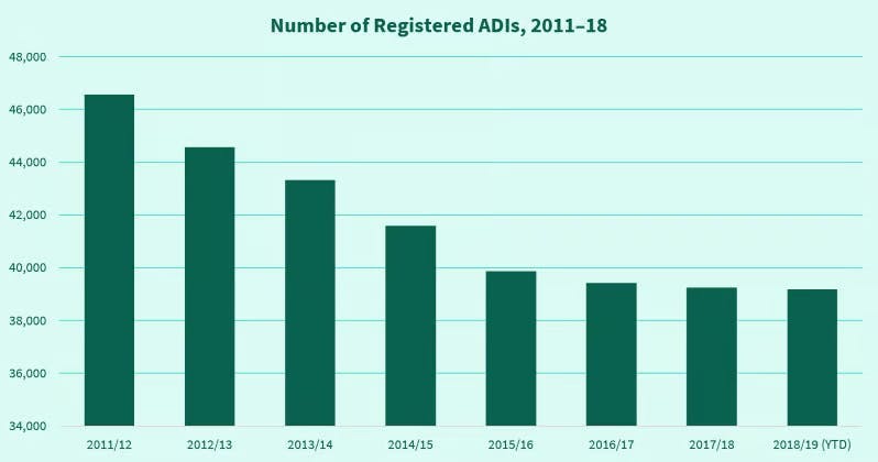 A bar chart showing the reduction of registered driving instructors between 2011 and 2019. Each year sees a reduction of the number of instructors.