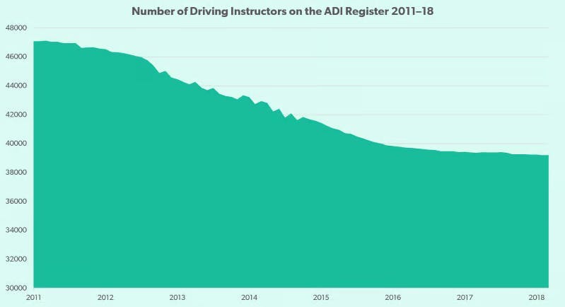 A graph showing the decreasing number of instructors on the ADI register between 2011 and 2018. The number has dropped from circa 47,000 in 2011 to circa 40,000 in 2018 