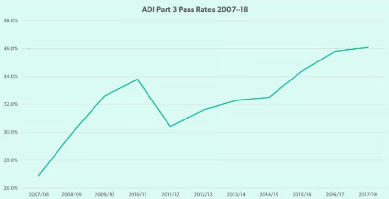 A line graph showing the trend of ADI Part 3 pass rates from 2007 to 2018. The trend shows an increase from 2007 to 2011, a sharp dip from 2011 to 2012 and then a steady incline