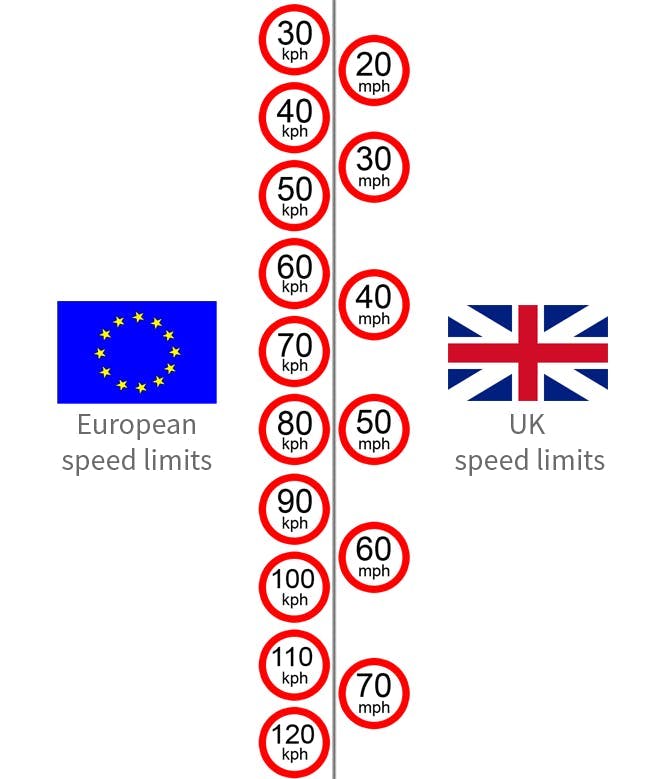 Comparison between European and UK speed limits