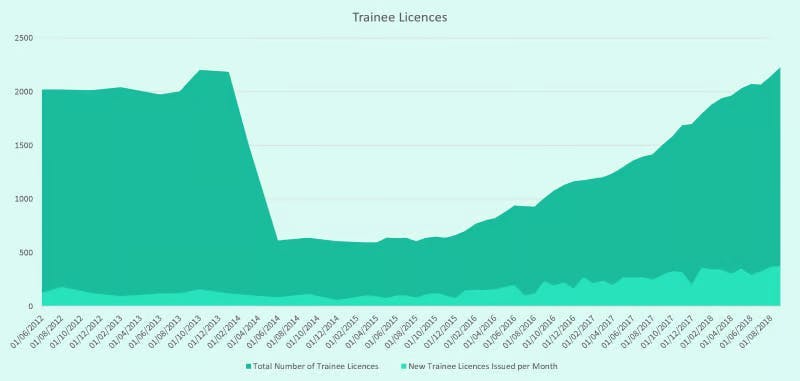 A graph showing the number of trainee licence-holders