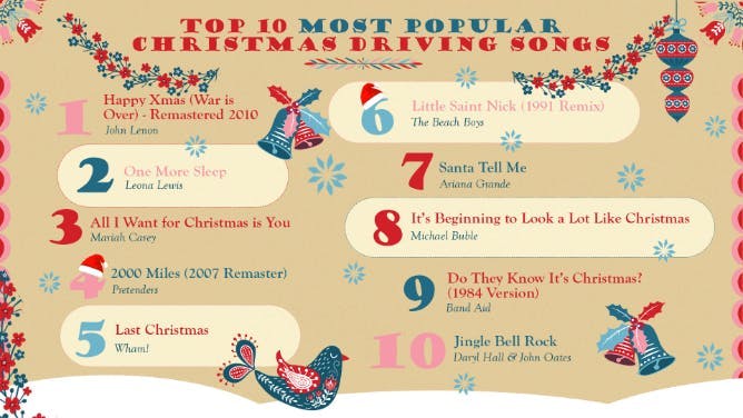 The Top 10 Most Popular Christmas Songs