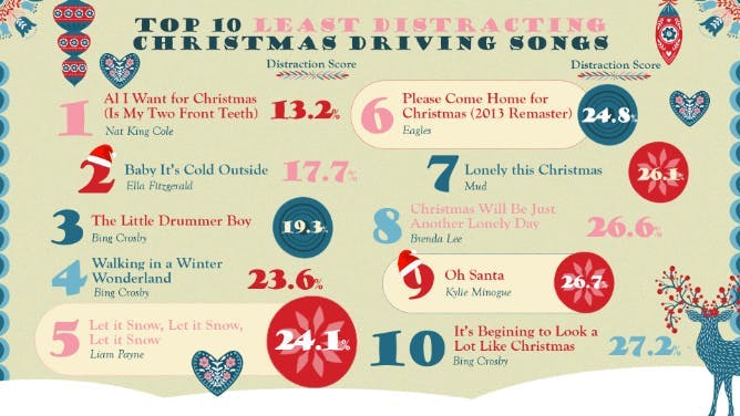 The Top 10 Least Distracting Christmas Driving Songs