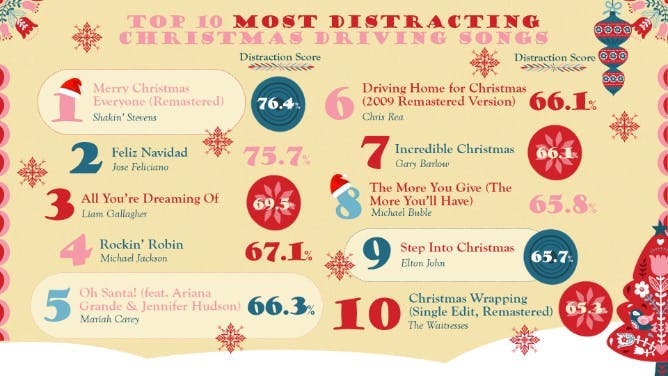 The Top 10 Most Distracting Christmas Driving Songs