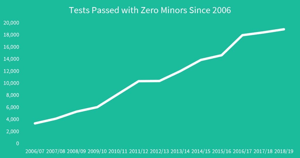 A graph depicting the number of learner drivers who passed their practical driving tests with zero minor driving faults. The graph depicts an increase of first attempt passes between 2006 and 2019.