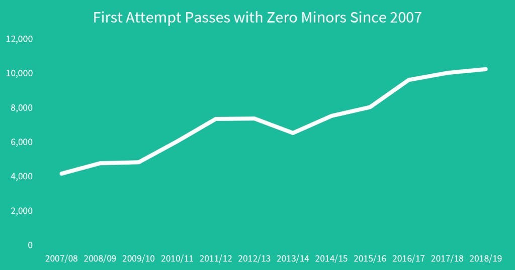 A graph depicting the number of learner drivers who passed their first attempt at a practical driving test with zero minor driving faults. The graph depicts an increase of first attempt passes between 2006 and 2019.