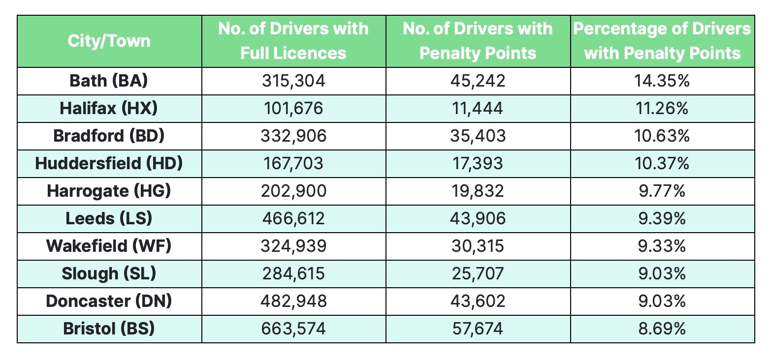 Where do the UK's worst drivers live table