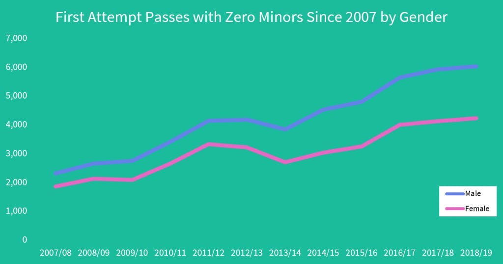 A bar graph illustrating the comparison between males and females who passed their first attempt at a practical driving test with zero minor driving faults. Although the shape remains the same, the graph displays a higher percentage of males achieving this feat compared to females.