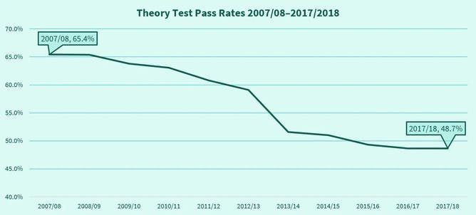 A graph showing the theory test pass rates from 2007-2018