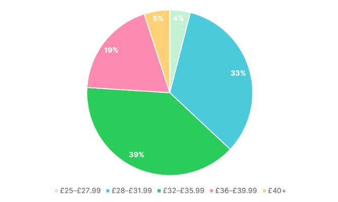 Pie chart depicting the average cost of driving lessons in 2022-2023 financial year