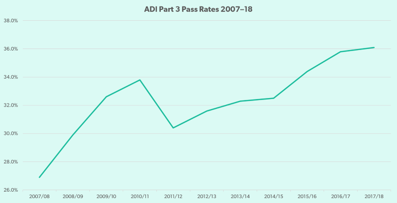 A chart showing the pass rates for the ADI Part 3 from 2007-18.