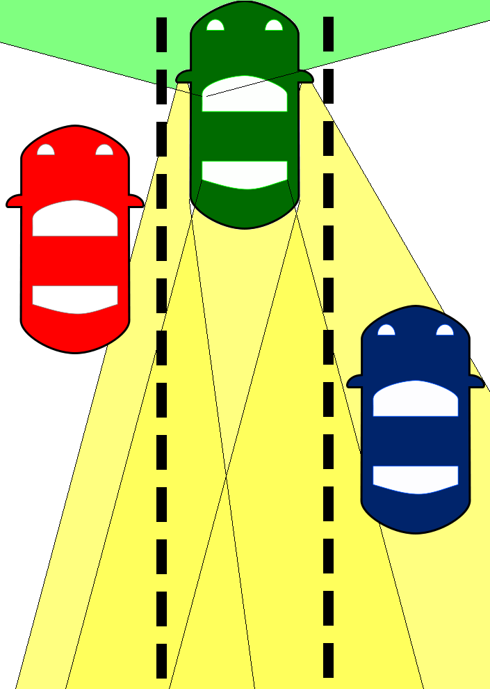 Diagram showing the blind spot of the driver of the green car; the blue car is visible in the car's mirrors, but the red car is in the driver's blind spot