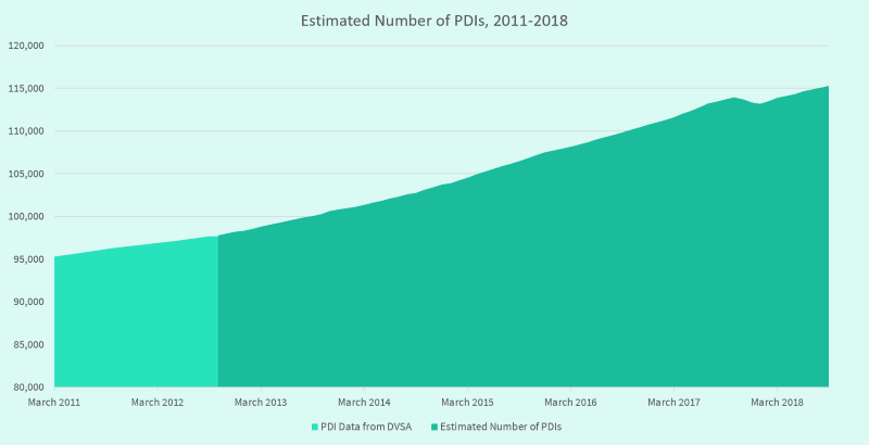 Graph showing the progression in the estimated number of PDIs between 2011 and 2018