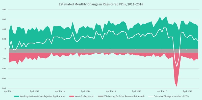 Graph showing a monthly estimated change in registered PDIs between 2011 and 2018