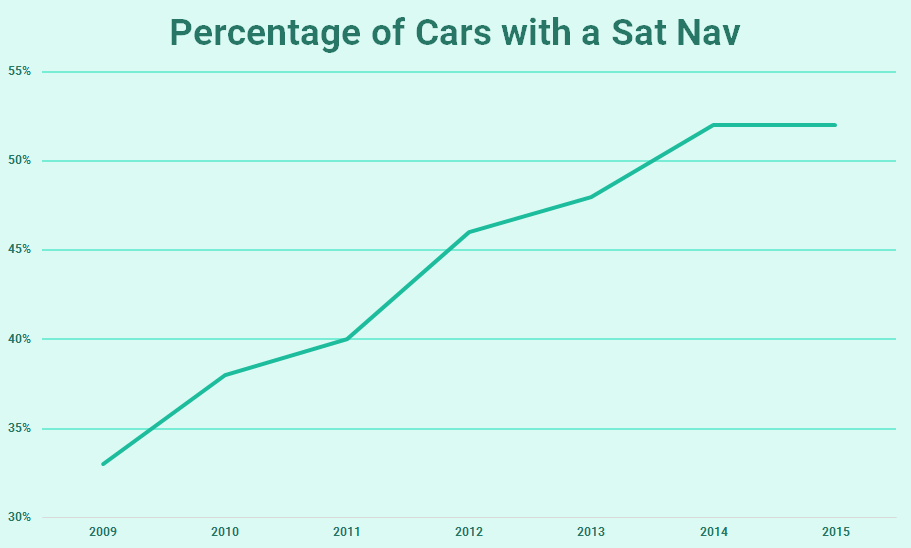Percentage of Cars with a Sat Nav