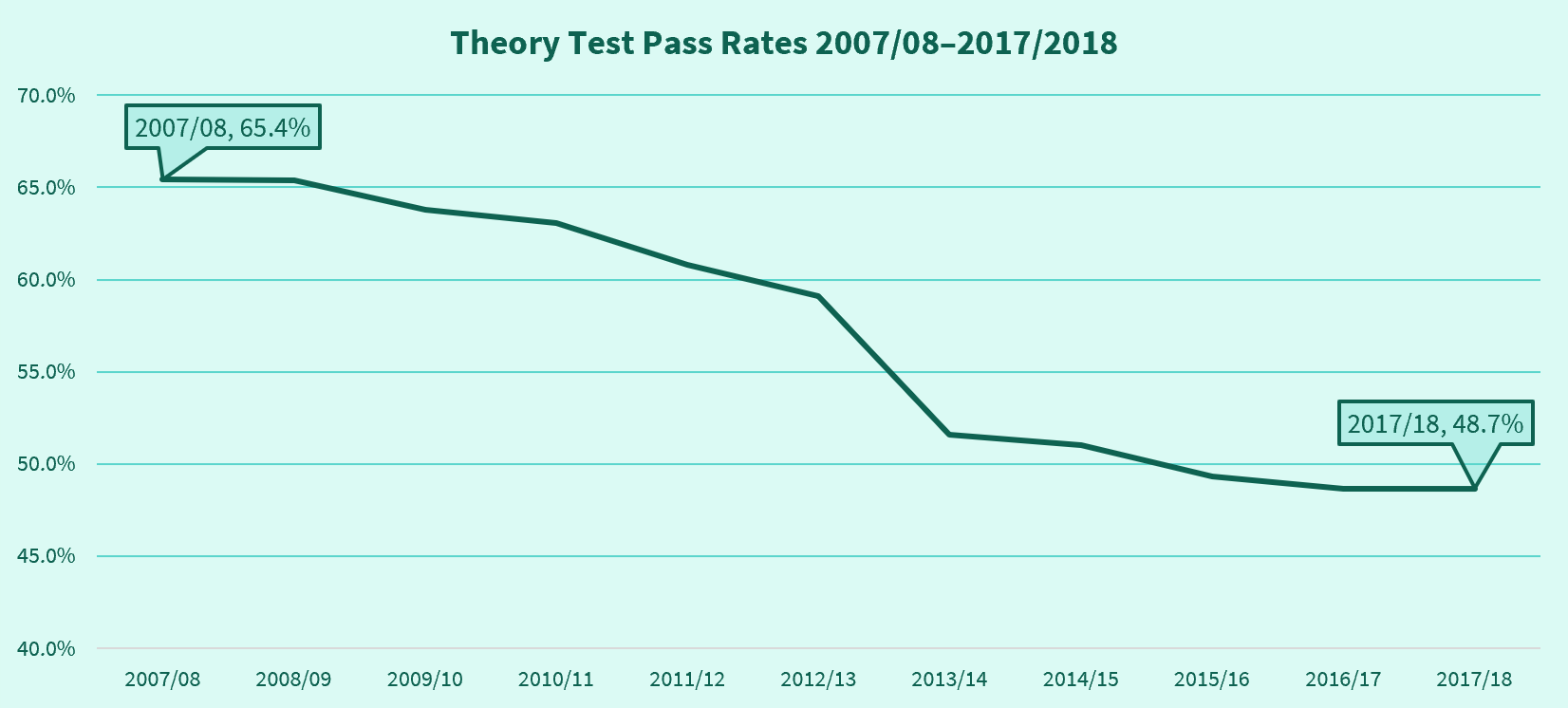 A chart showing the theory test pass rates from 2007/08 to 2017/18.