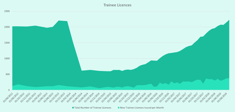Graph showing progression in the number of trainee licence holders between 2012 and 2018